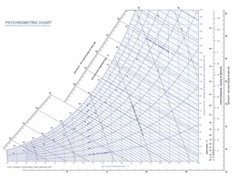 Humidity Diagram