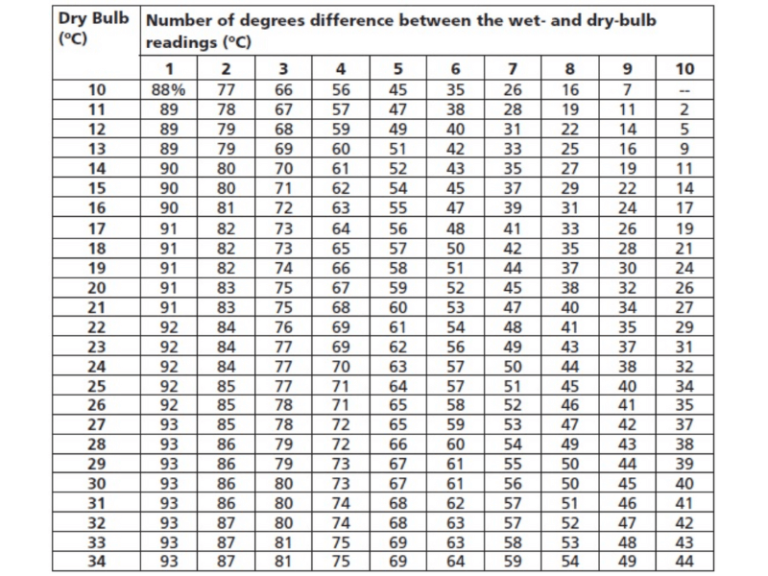 Humidity Diagram 2